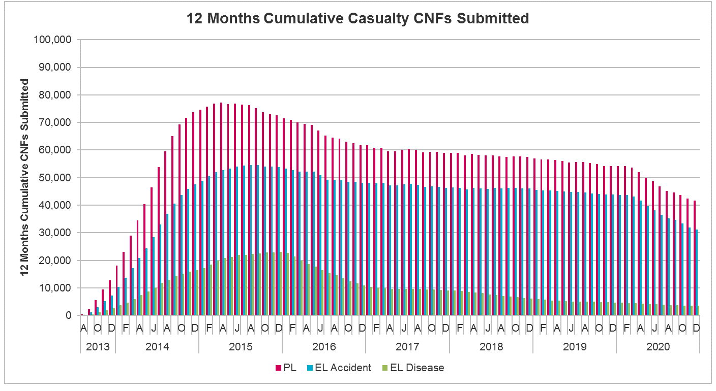 12 months cumulative casualty CNFs