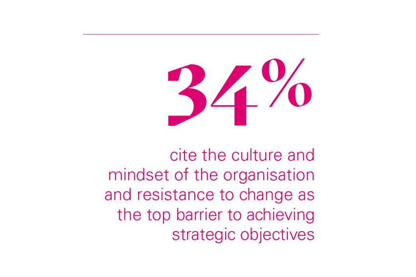 34% cite the culture and mindset of the organisation and resistance to change as the top barrier to achieving strategic objectives