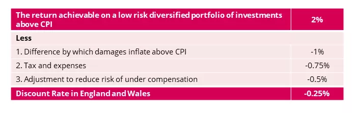 Discount Rate Review 2024: What Changes On This Review? | DWF