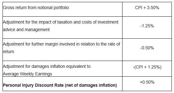 Personal Injury Table