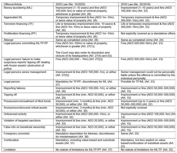 UAE Law table