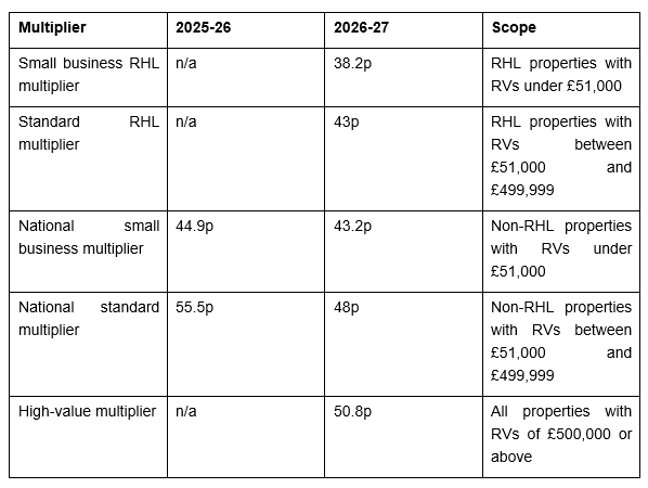 What does the Budget mean for businesses in the Consumer sector