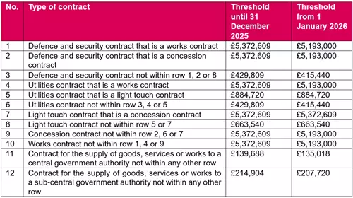 New public procurement thresholds from 1 January 2026