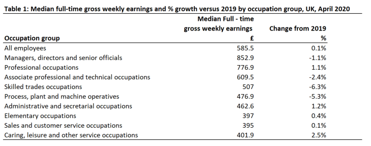 Annual Survey of Hours and Earnings Results 2020