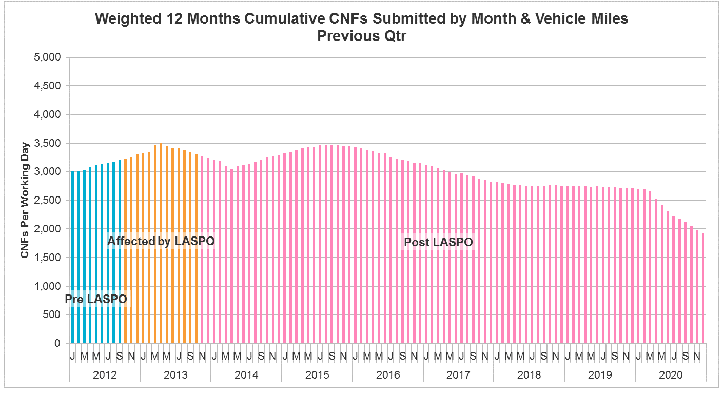 12 month cumulative CNFs