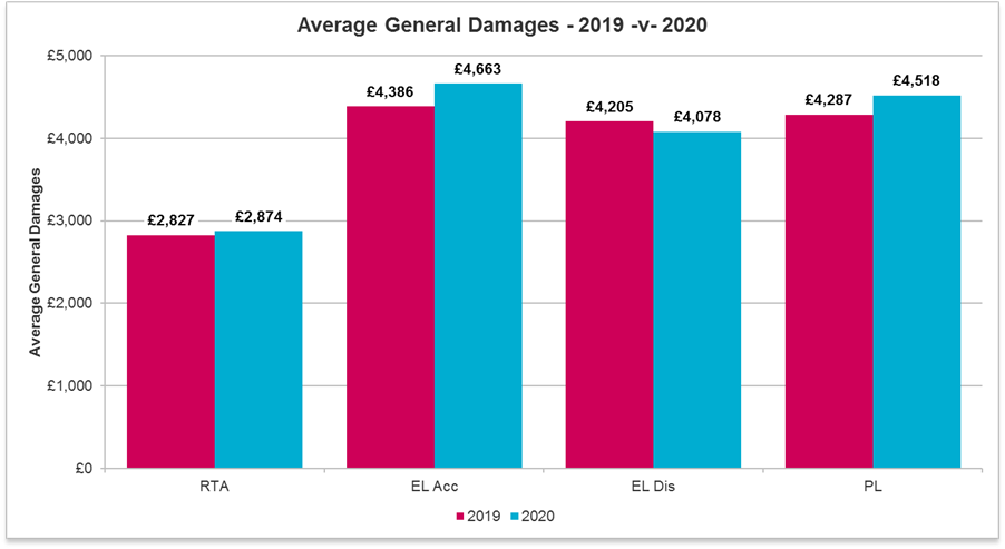 Average general damages year on year comparison
