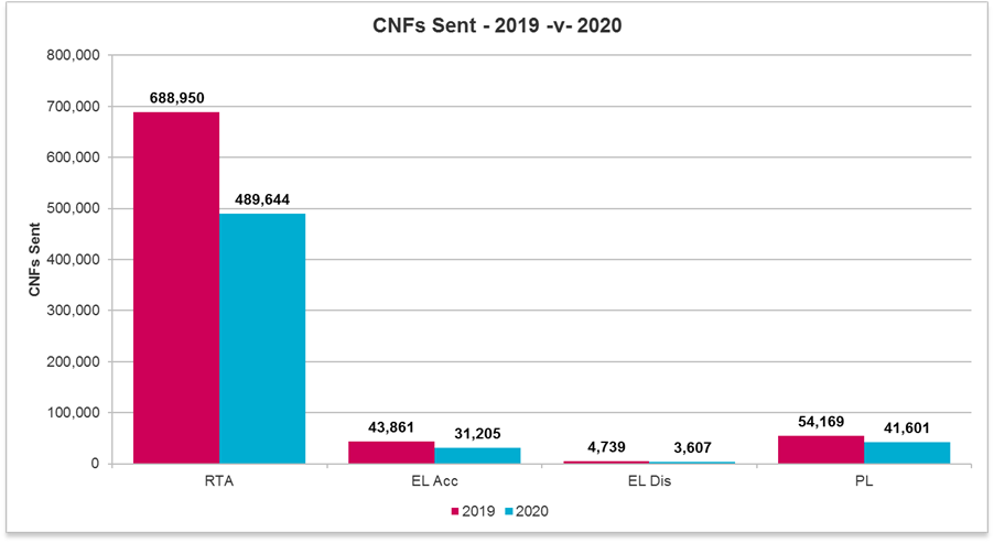 CNFs sent year o n year comparison
