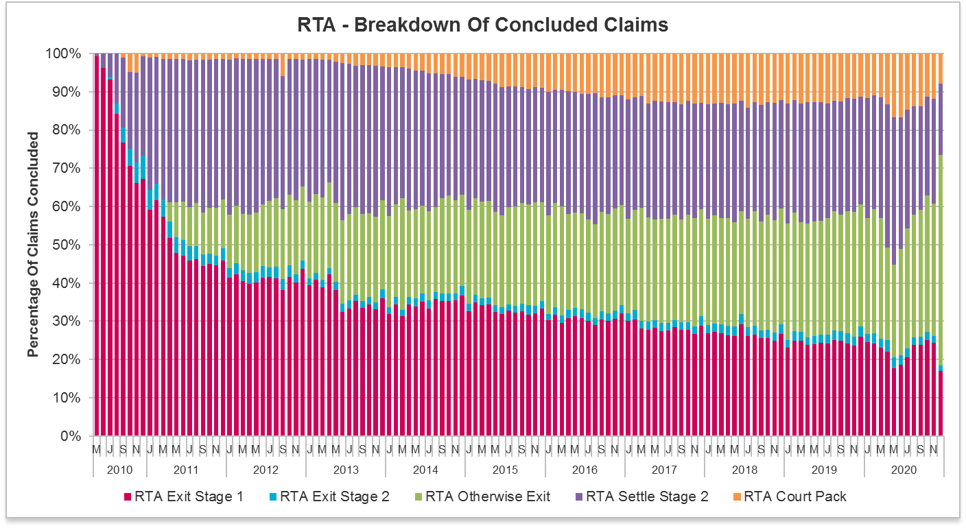 RTA breakdown of concluded claims