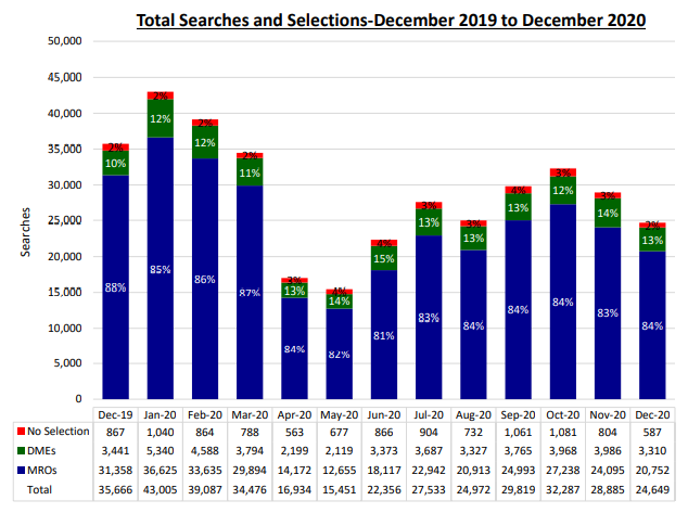Total searches and selections