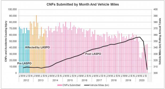 CNFs by Month and Vehicle Miles
