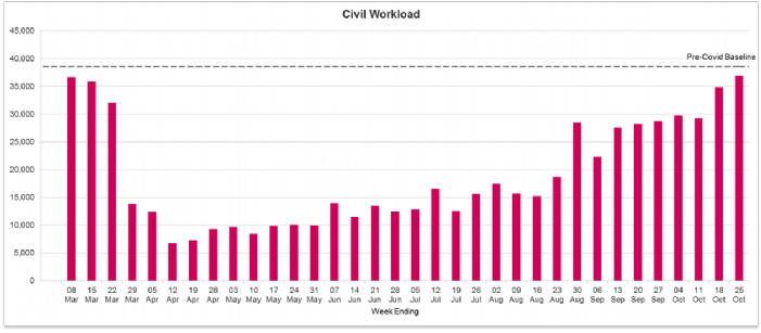 November Civil Workload