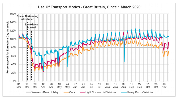 Use of Transport Modes Great Britain November 