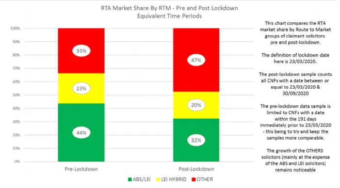 RTA Market Pre and Post Lockdown