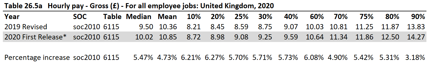 ASHE Figures UK Employees 2020