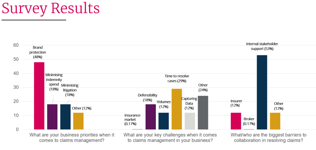 The challenges of effective claims management 