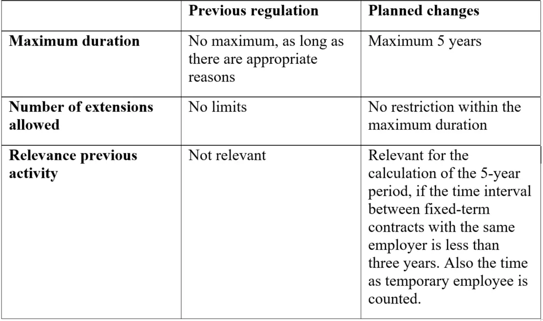 fixed-term contract with material reason