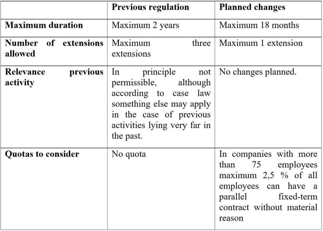 fixed-term employment contract without material reason