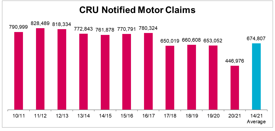 CRU motor claims
