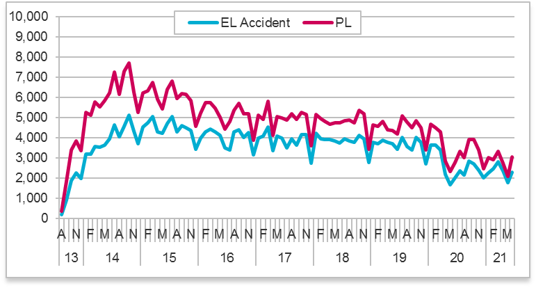 EL and PL accidents