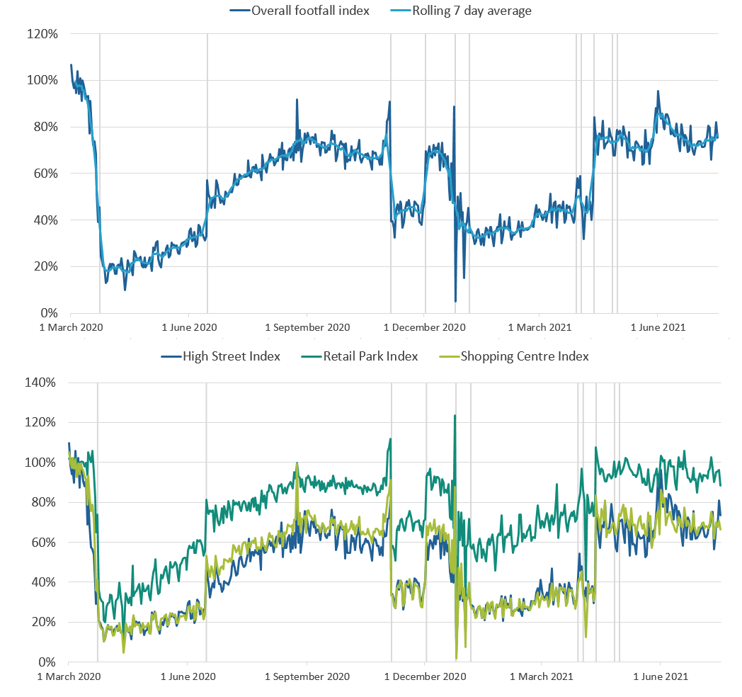 Footfall index June 2021