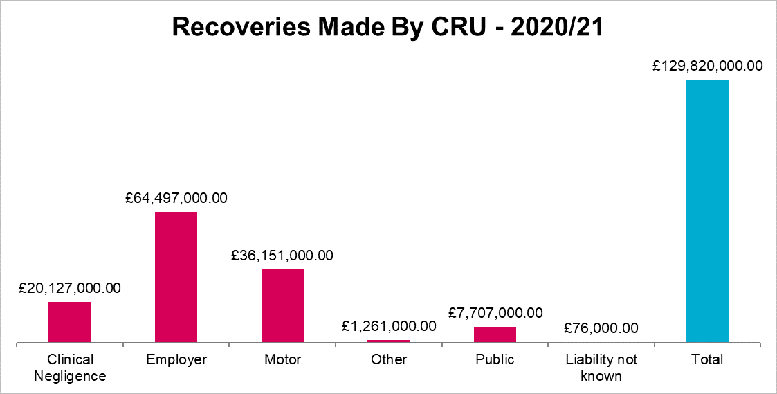 Recoveries by CRU