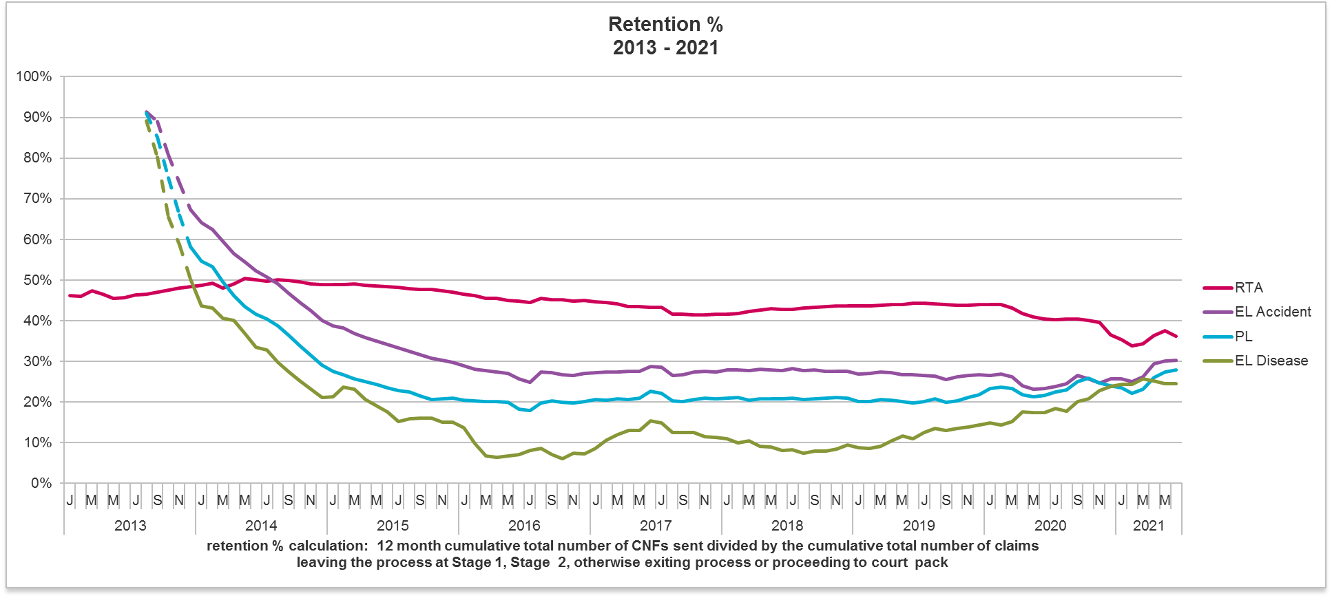 Retention based on 12 month CNFs