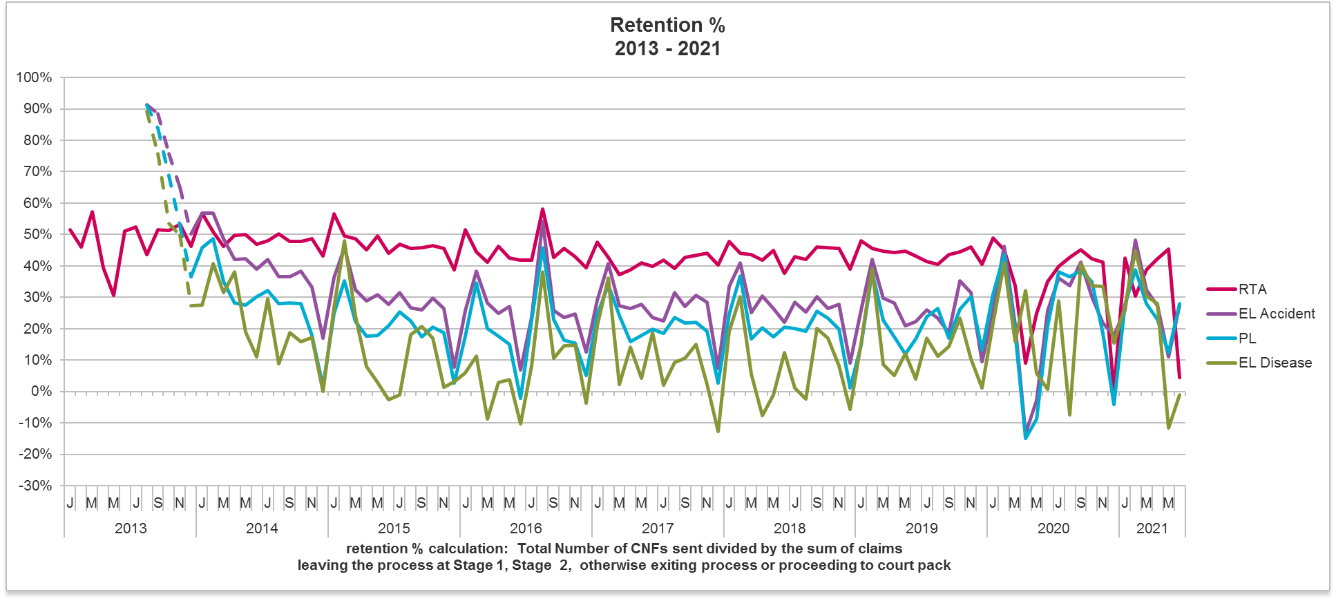 Retention based on total CNFs