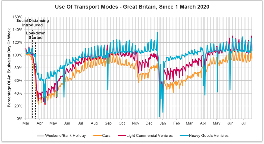 use of transport modes in GB March 2020 to June 2021