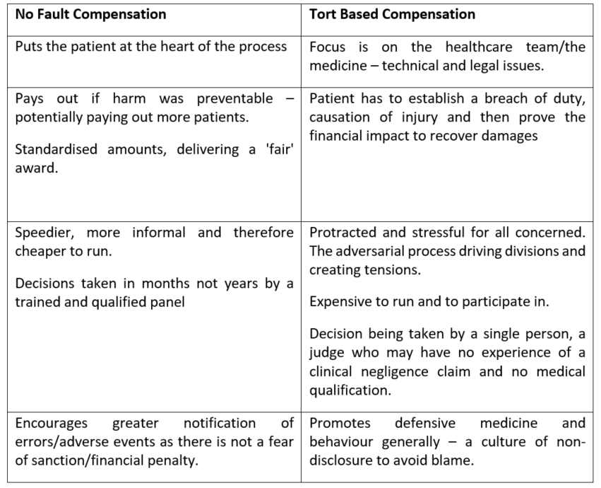Benefits of a No Fault Scheme versus a Tort Based Compensation System