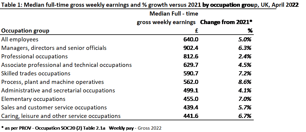 median full time gross weekly earnings