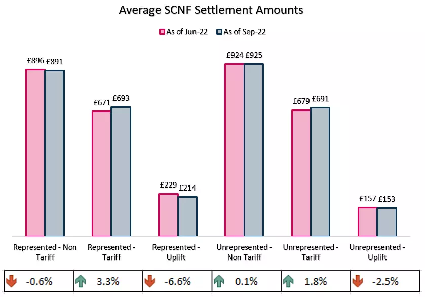 Average SCNF Settlement Amounts