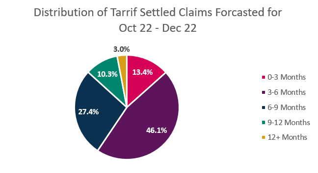 Distribution of Tarrif Settled Claims Forcasted for Oct 22 - Dec 22