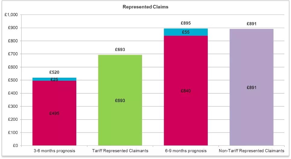 Represented Claims