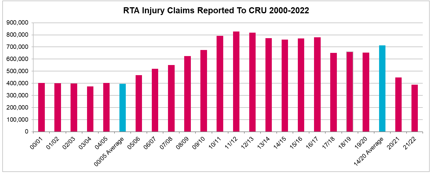 RTA Injury Claims Reported