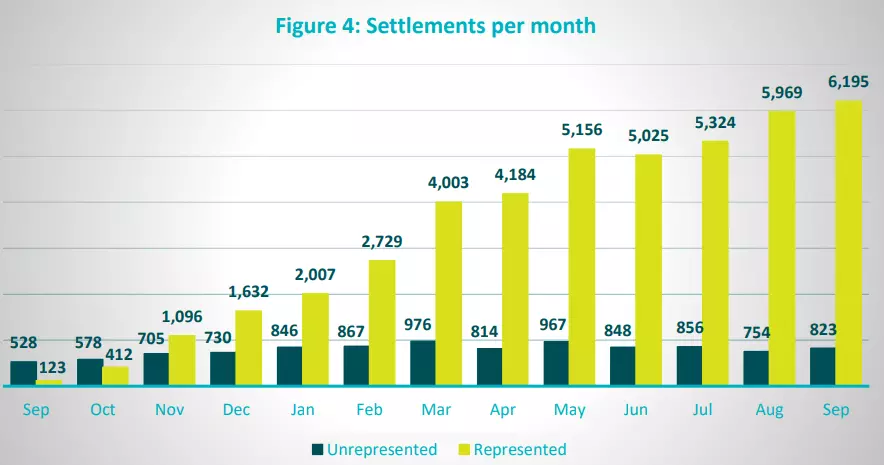 Settlements per month