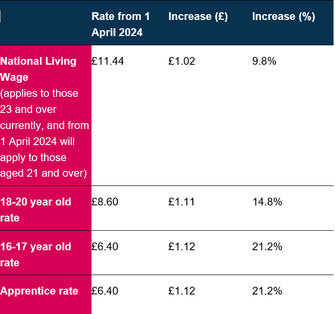 National Living Wage Table