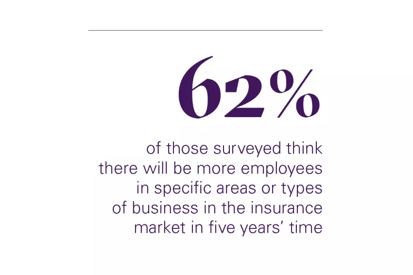 62% of those surveyed think there will be more employees in specific areas or types of business in the insurance market in five years' time
