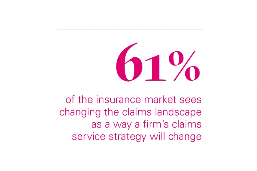 61% of the insurance market sees changing the claims landscape as a way a firm's claims service strategy will change