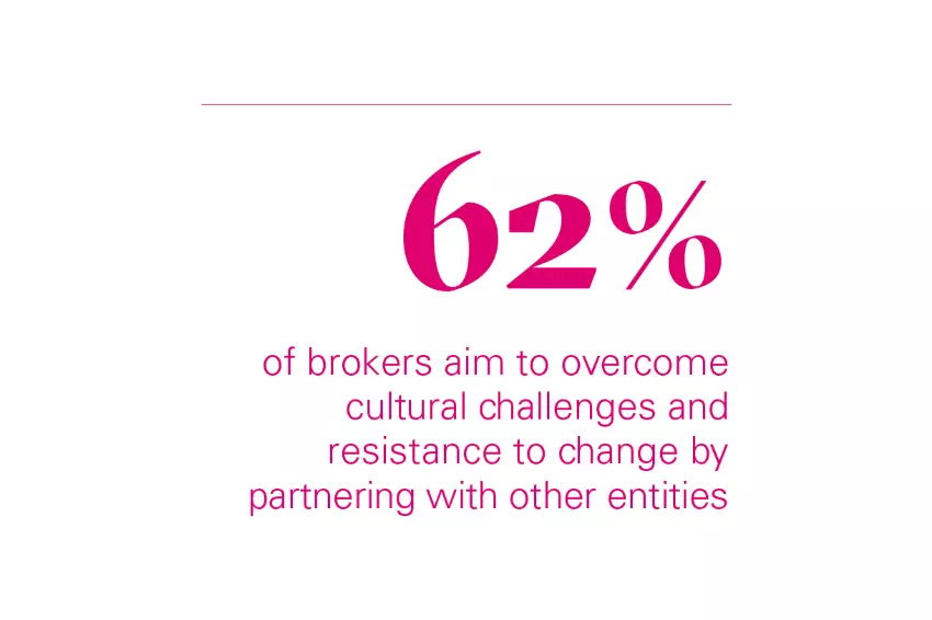 62% of brokers aim to overcome cultural challenges and resistance to change by partnering with other entities