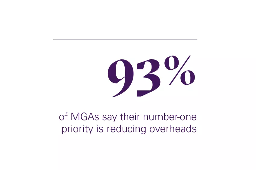 93% of MGAs say their number-one priority is reducing overheads