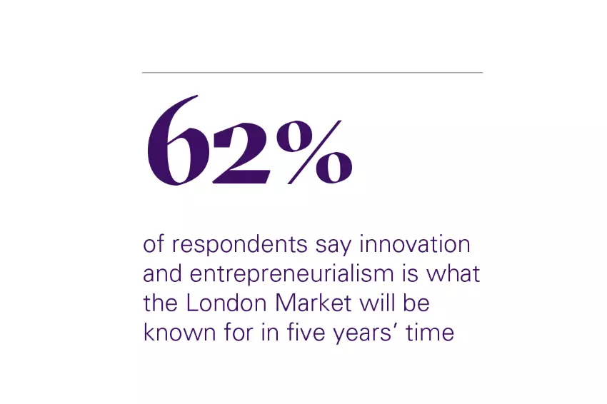 62% of respondents say innovation and entrepreneurialism is what the London Market will be known for in five years' time